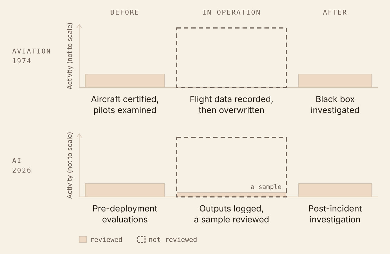 Two rows, aviation in 1974 and AI in 2026, each split into before, in operation, and after. Aviation 1974: aircraft certified and pilots examined (reviewed), flight data recorded then overwritten (not reviewed), black box investigated (reviewed). AI 2026: pre-deployment evaluations (reviewed), outputs logged with only a sample reviewed, post-incident investigation (reviewed).