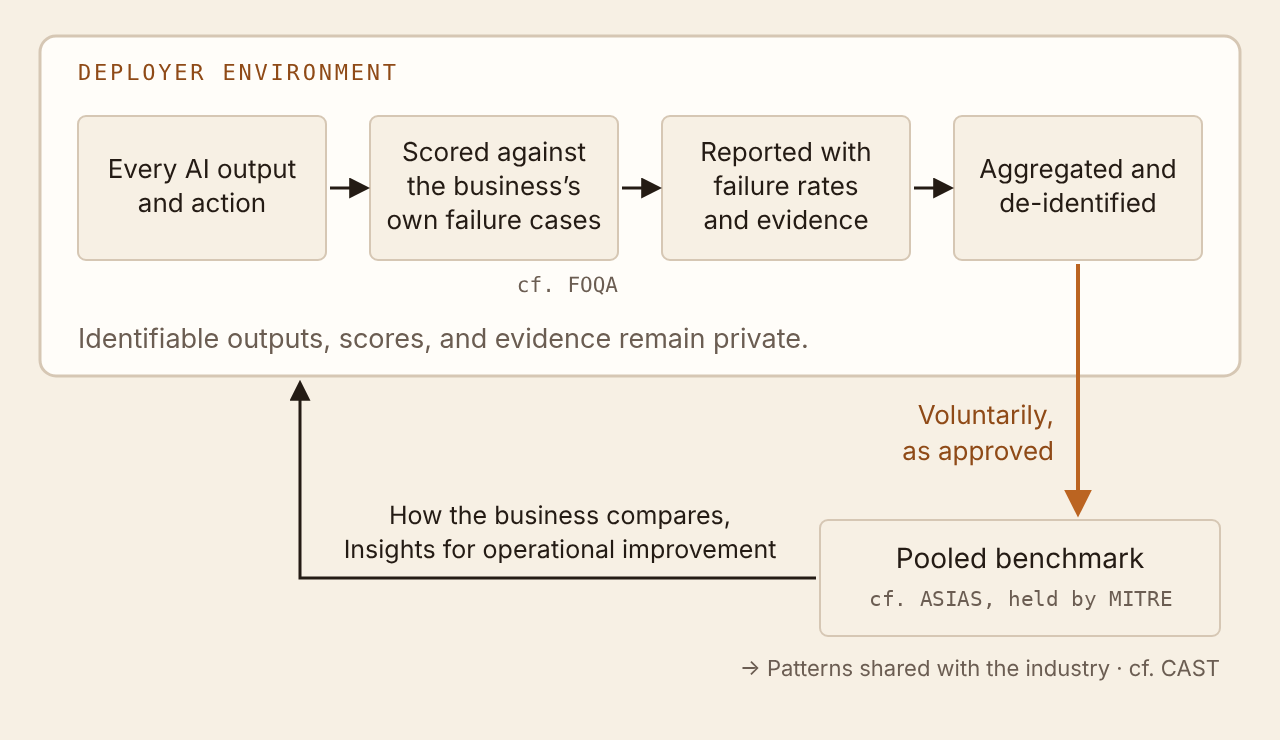 Flow inside the deployer environment: every AI output and action is scored against the business's own failure cases (cf. FOQA), reported with failure rates and evidence, then aggregated and de-identified. Identifiable outputs, scores, and evidence remain private. Voluntarily, as approved, the data goes to a pooled benchmark (cf. ASIAS, held by MITRE), which returns how the business compares and insights for operational improvement, and shares patterns with the industry (cf. CAST).