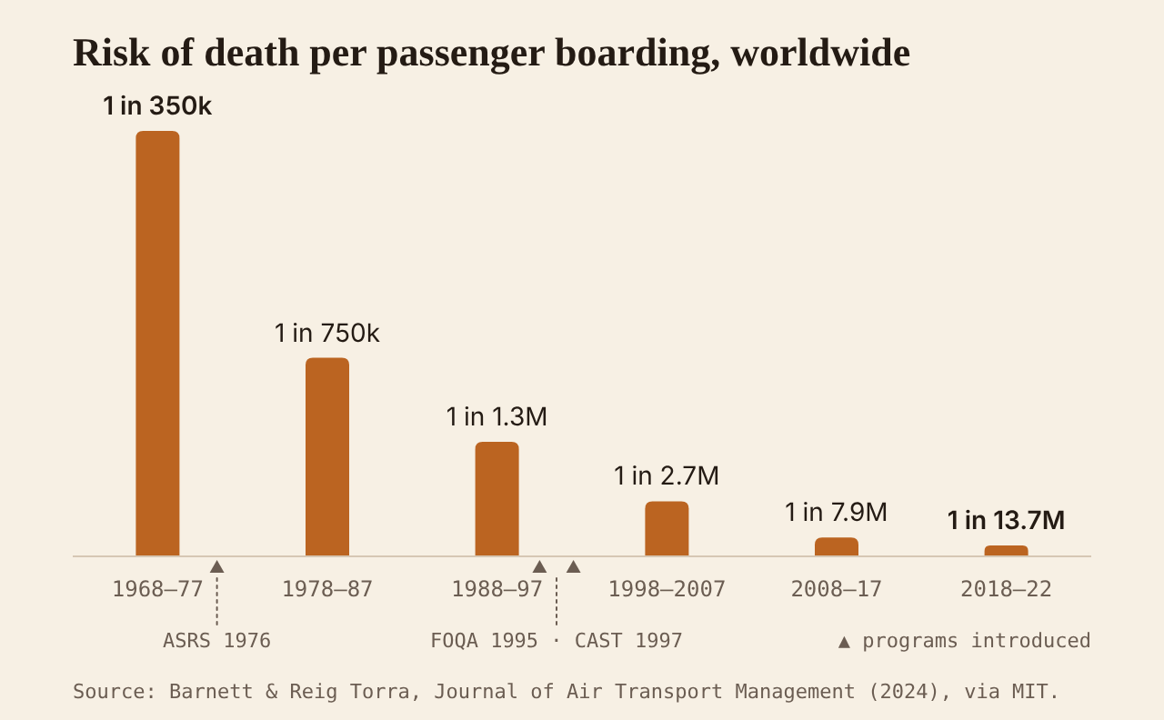 Bar chart of the risk of death per passenger boarding, worldwide, by decade: 1 in 350k in 1968 to 1977, 1 in 750k, 1 in 1.3M, 1 in 2.7M, 1 in 7.9M, and 1 in 13.7M in 2018 to 2022. Markers show ASRS introduced in 1976, FOQA in 1995 and CAST in 1997. Source: Barnett and Reig Torra, Journal of Air Transport Management (2024), via MIT.